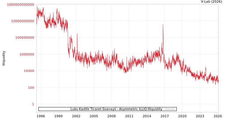 graph of Luks Kadife Ticaret Ssanayii ILLIQ-AMEM