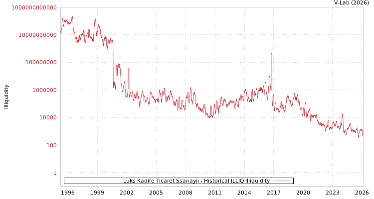graph of Luks Kadife Ticaret Ssanayii ILLIQ-HIST