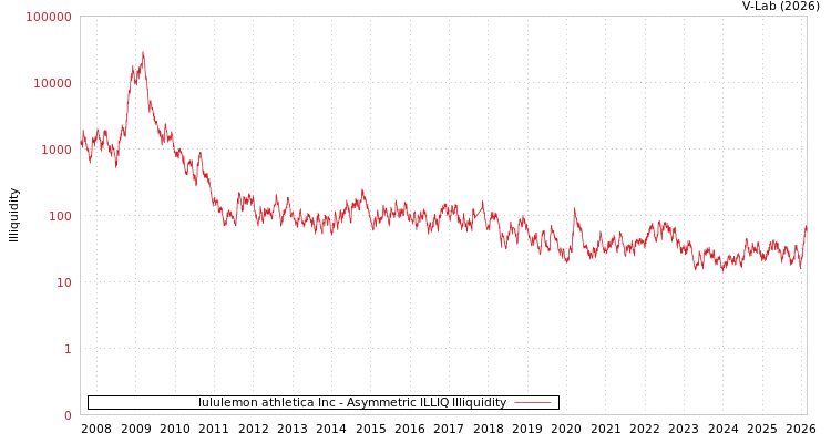 graph of lululemon athletica Inc ILLIQ-AMEM