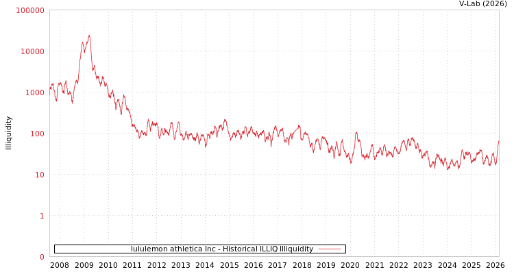 graph of lululemon athletica Inc ILLIQ-HIST
