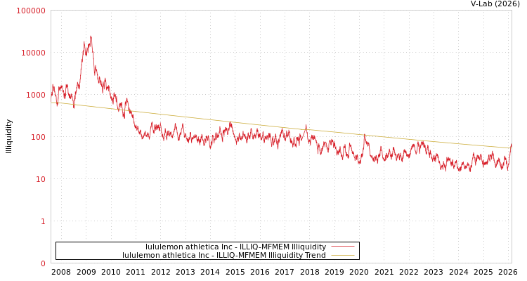 graph of lululemon athletica Inc ILLIQ-MFMEM