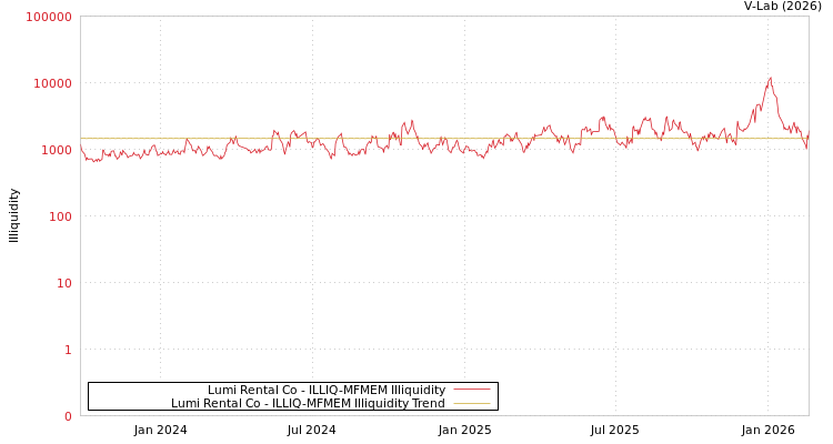 graph of Lumi Rental Co ILLIQ-MFMEM