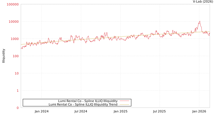 graph of Lumi Rental Co ILLIQ-SMEM