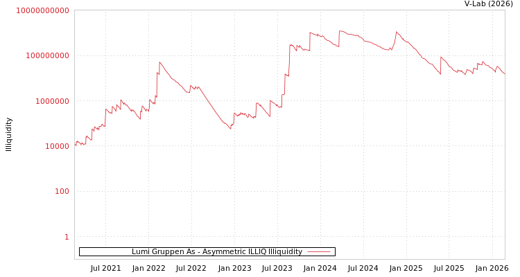 graph of Lumi Gruppen As ILLIQ-AMEM