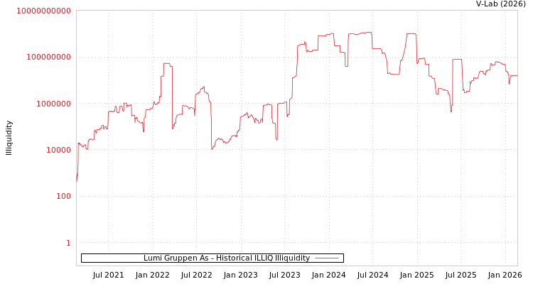 graph of Lumi Gruppen As ILLIQ-HIST