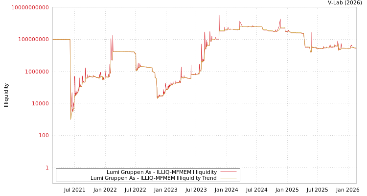 graph of Lumi Gruppen As ILLIQ-MFMEM