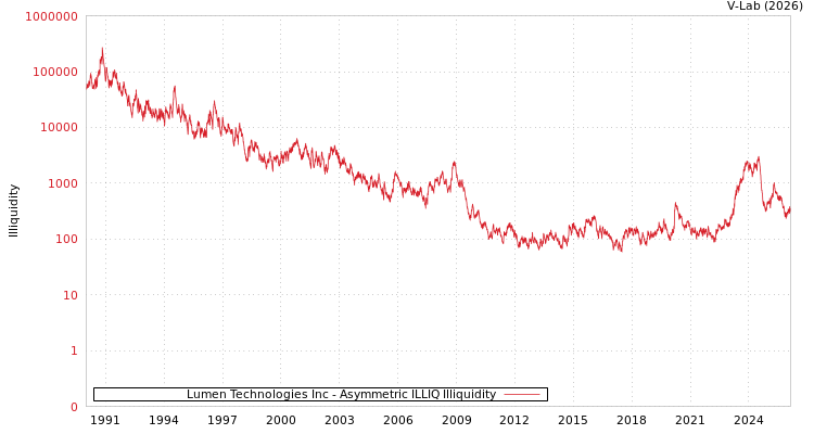 graph of Lumen Technologies Inc ILLIQ-AMEM