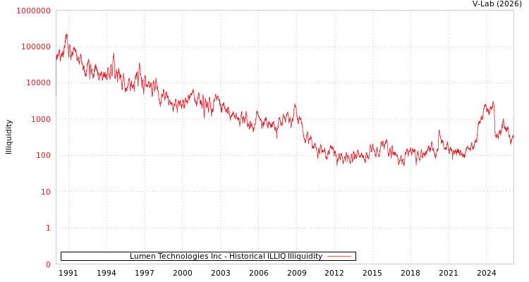 graph of Lumen Technologies Inc ILLIQ-HIST