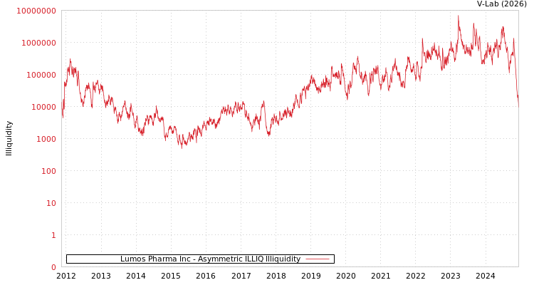 graph of Lumos Pharma Inc ILLIQ-AMEM