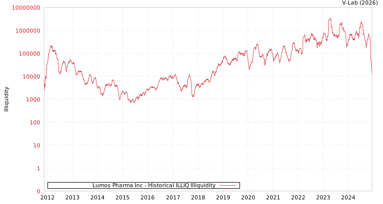 graph of Lumos Pharma Inc ILLIQ-HIST