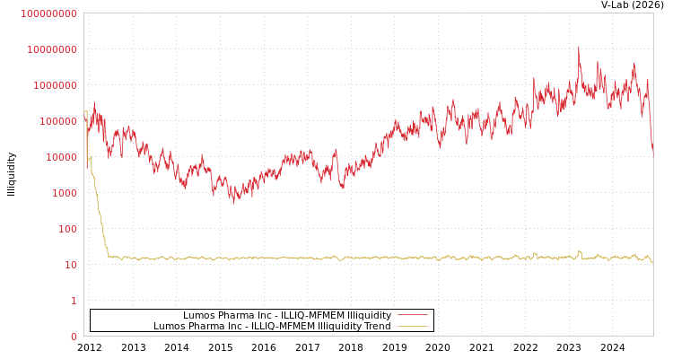 graph of Lumos Pharma Inc ILLIQ-MFMEM