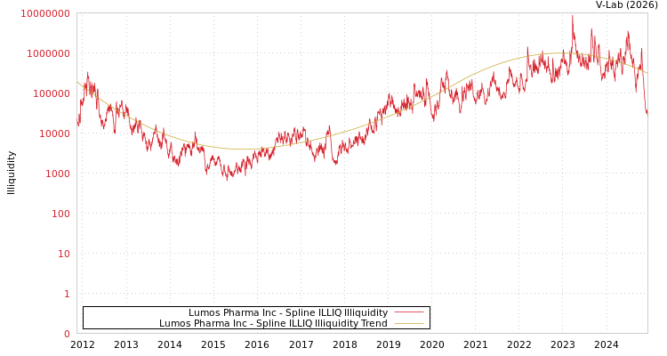 graph of Lumos Pharma Inc ILLIQ-SMEM