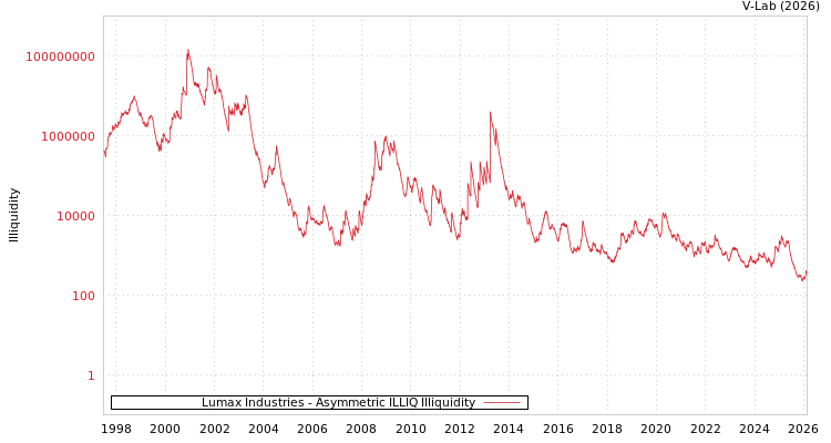 graph of Lumax Industries ILLIQ-AMEM