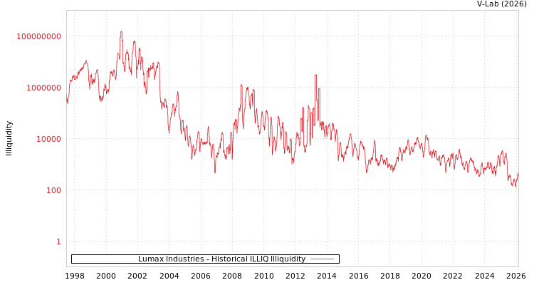 graph of Lumax Industries ILLIQ-HIST