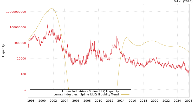 graph of Lumax Industries ILLIQ-SMEM