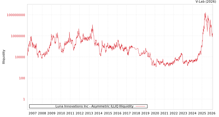 graph of Luna Innovations Inc ILLIQ-AMEM