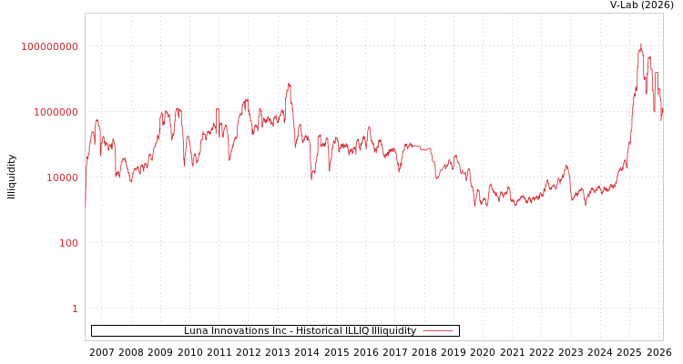 graph of Luna Innovations Inc ILLIQ-HIST