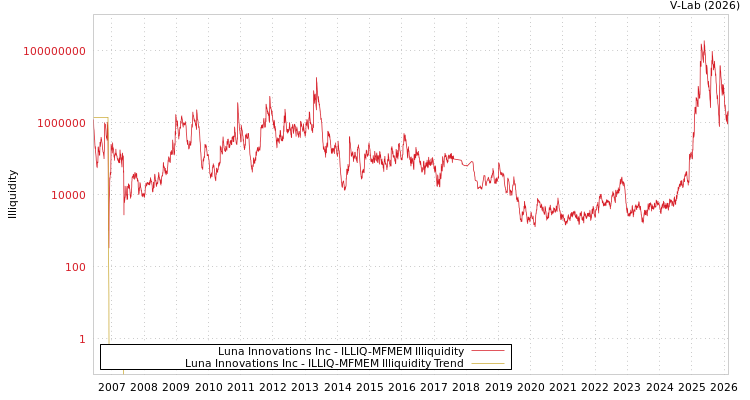 graph of Luna Innovations Inc ILLIQ-MFMEM