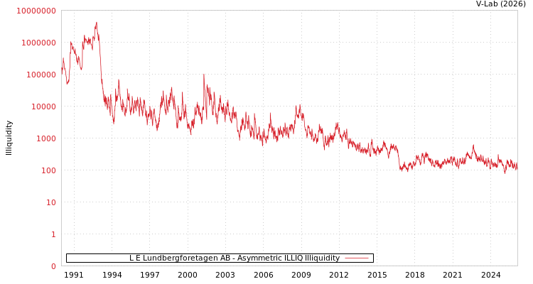 graph of L E Lundbergforetagen AB ILLIQ-AMEM
