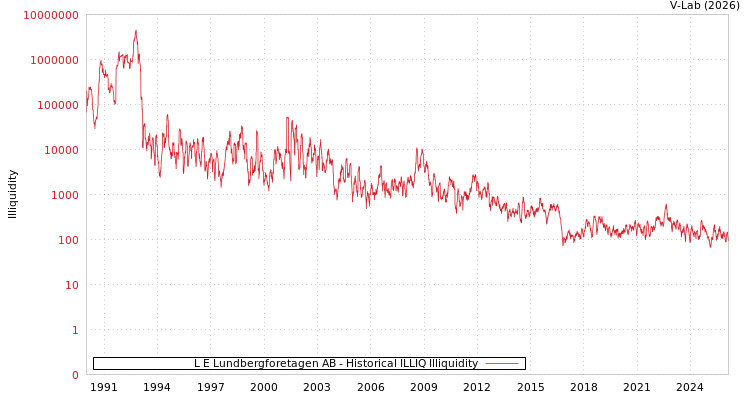 graph of L E Lundbergforetagen AB ILLIQ-HIST