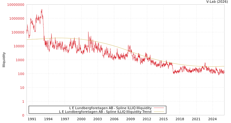 graph of L E Lundbergforetagen AB ILLIQ-SMEM