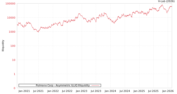 graph of Pulmonx Corp ILLIQ-AMEM