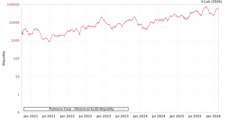 graph of Pulmonx Corp ILLIQ-HIST
