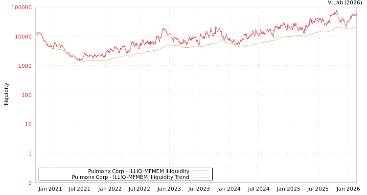 graph of Pulmonx Corp ILLIQ-MFMEM