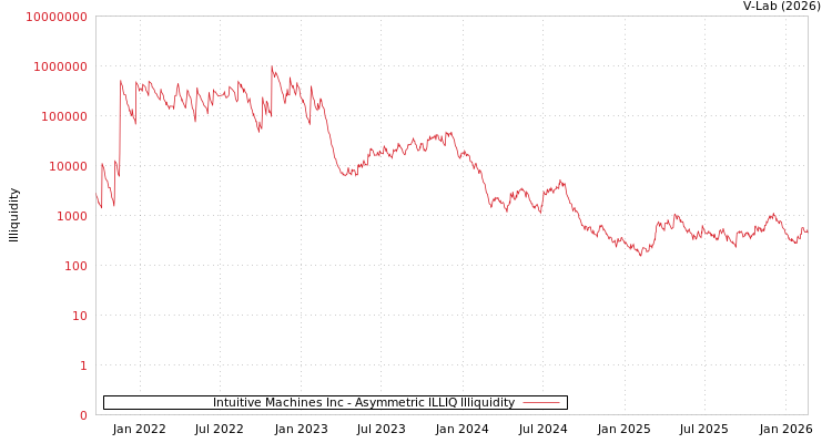 graph of Intuitive Machines Inc ILLIQ-AMEM