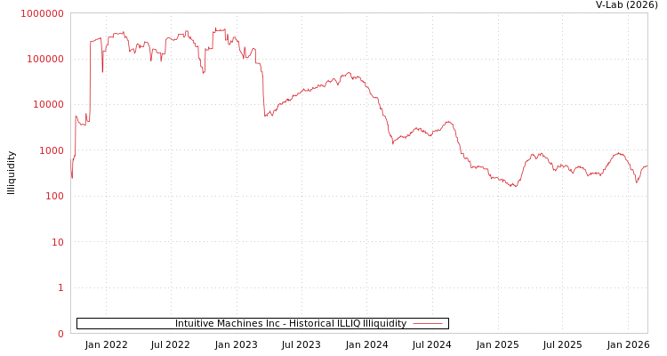 graph of Intuitive Machines Inc ILLIQ-HIST