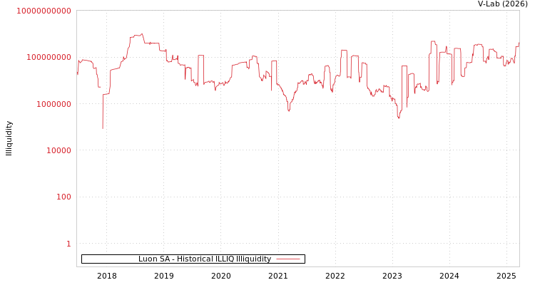 graph of Luon SA ILLIQ-HIST