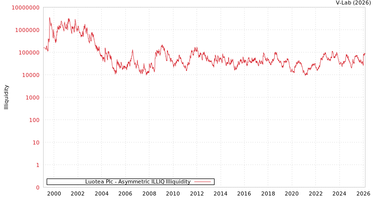 graph of Luotea Plc ILLIQ-AMEM