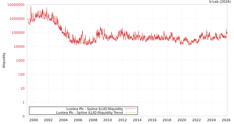 graph of Luotea Plc ILLIQ-SMEM