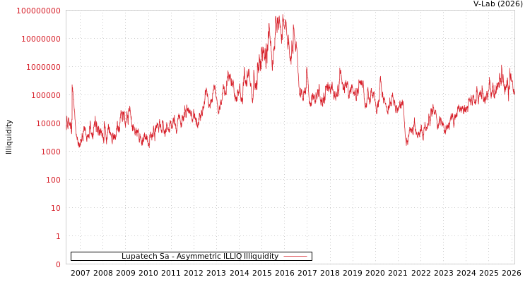graph of Lupatech Sa ILLIQ-AMEM