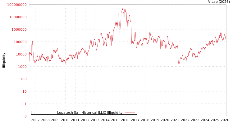 graph of Lupatech Sa ILLIQ-HIST