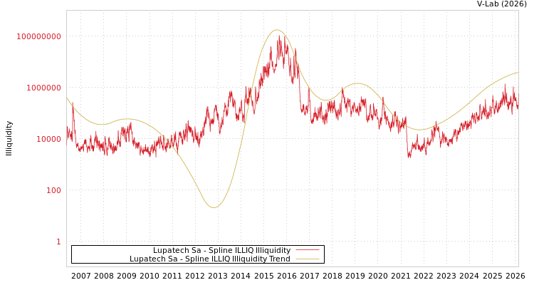 graph of Lupatech Sa ILLIQ-SMEM
