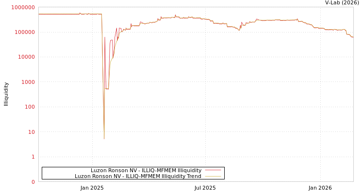 graph of Luzon Ronson NV ILLIQ-MFMEM