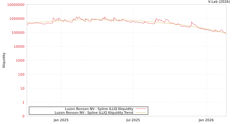 graph of Luzon Ronson NV ILLIQ-SMEM