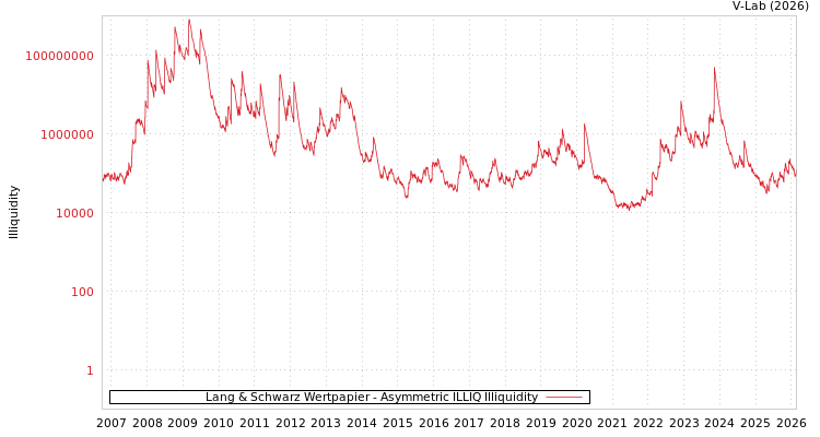 graph of Lang & Schwarz Wertpapier ILLIQ-AMEM