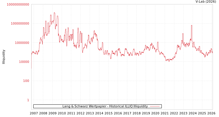 graph of Lang & Schwarz Wertpapier ILLIQ-HIST