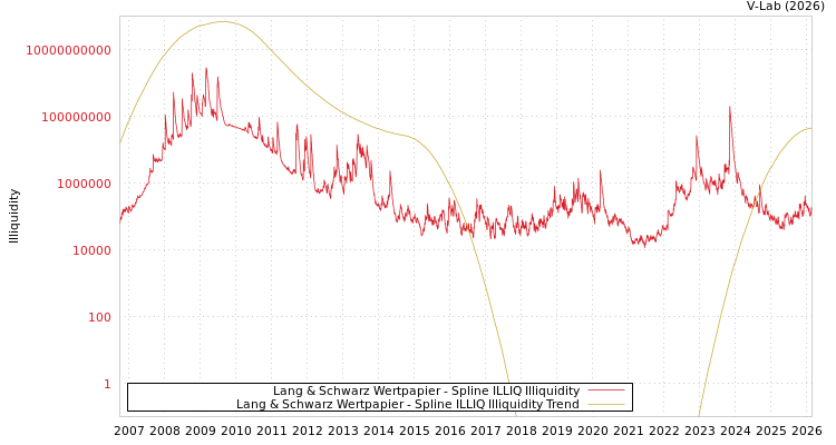 graph of Lang & Schwarz Wertpapier ILLIQ-SMEM