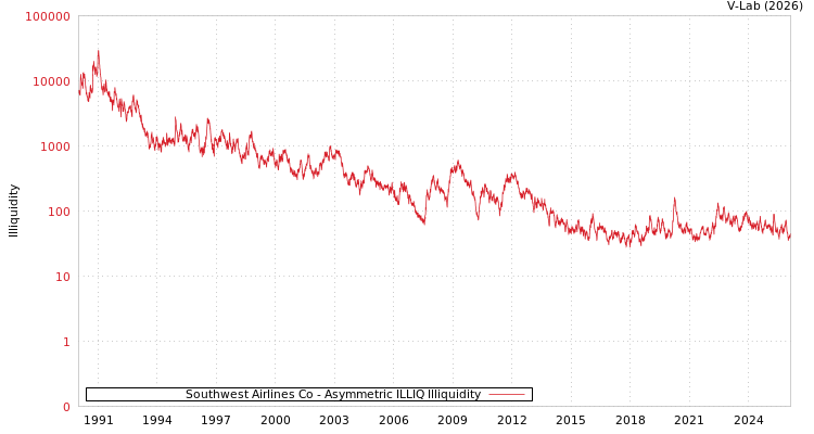 graph of Southwest Airlines Co ILLIQ-AMEM
