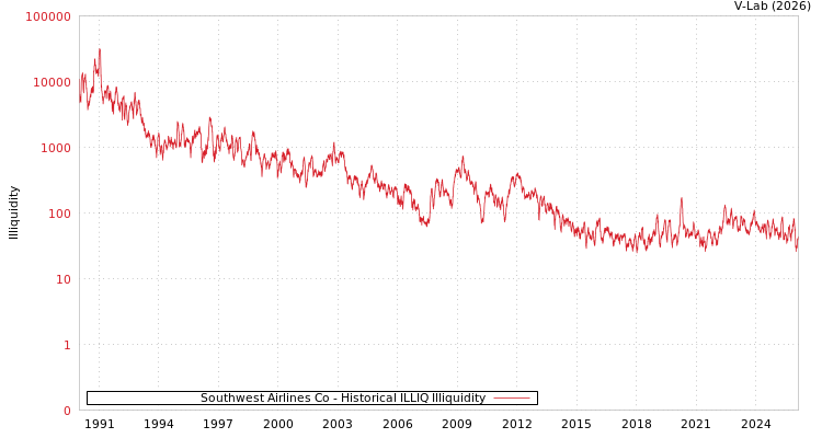 graph of Southwest Airlines Co ILLIQ-HIST
