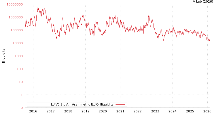 graph of LU-VE S.p.A. ILLIQ-AMEM
