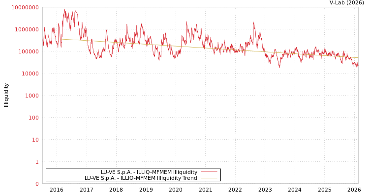 graph of LU-VE S.p.A. ILLIQ-MFMEM