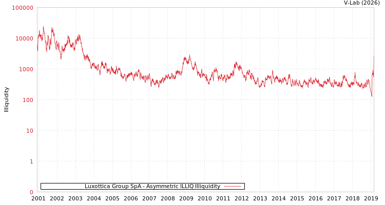 graph of Luxottica Group SpA ILLIQ-AMEM