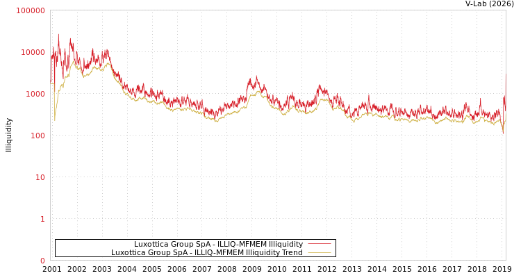 graph of Luxottica Group SpA ILLIQ-MFMEM