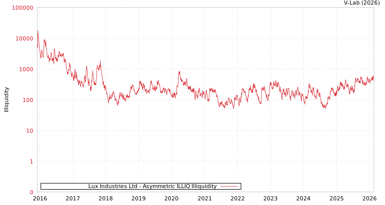 graph of Lux Industries Ltd ILLIQ-AMEM