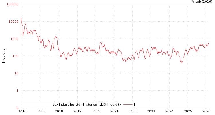 graph of Lux Industries Ltd ILLIQ-HIST