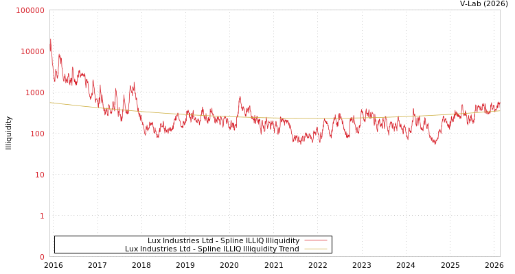 graph of Lux Industries Ltd ILLIQ-SMEM